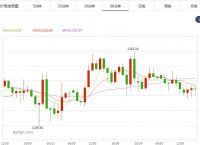 国际金价实时走势图今日[今日国际金价最新走势分析]