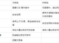 冷钱包与热钱包有什么不一样、冷钱包和热钱包的区别及交易所的使用流程