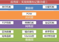 比特币底层技术、比特币的底层逻辑