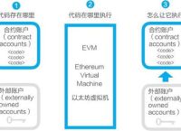 以太坊合约调用是什么意思、以太坊合约调用是什么意思啊
