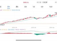 上证指数k线图、上证指数k线图走势图怎么看