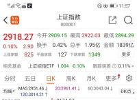 上证指数是什么意思、上证指数是什么意思?上指涨跌又是什么意思