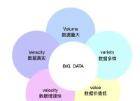 大数据四种核心技术、大数据的五类核心技术及其概念
