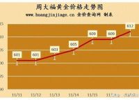 黄金价格、黄金价格走势