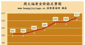 黄金价格、黄金价格走势