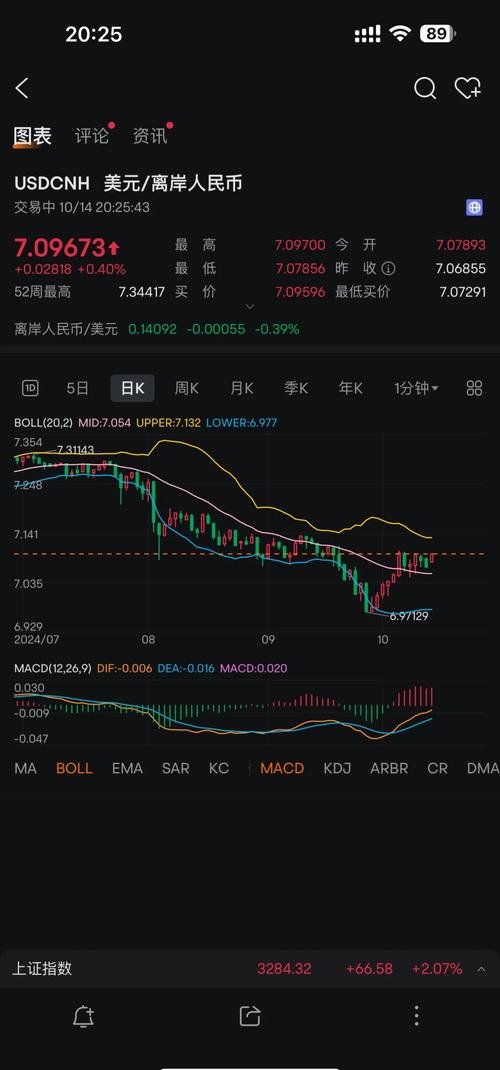 狗狗币走势2022、狗狗币走势图k线美元
