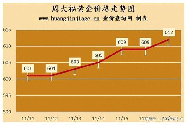 黄金价格、黄金价格走势