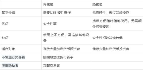 冷钱包与热钱包有什么不一样、冷钱包和热钱包的区别及交易所的使用流程