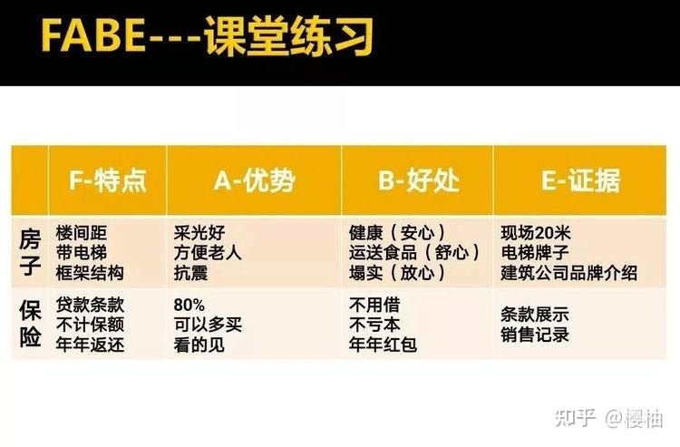 fabe销售法望解释、fabe销售法给我们带来的好处