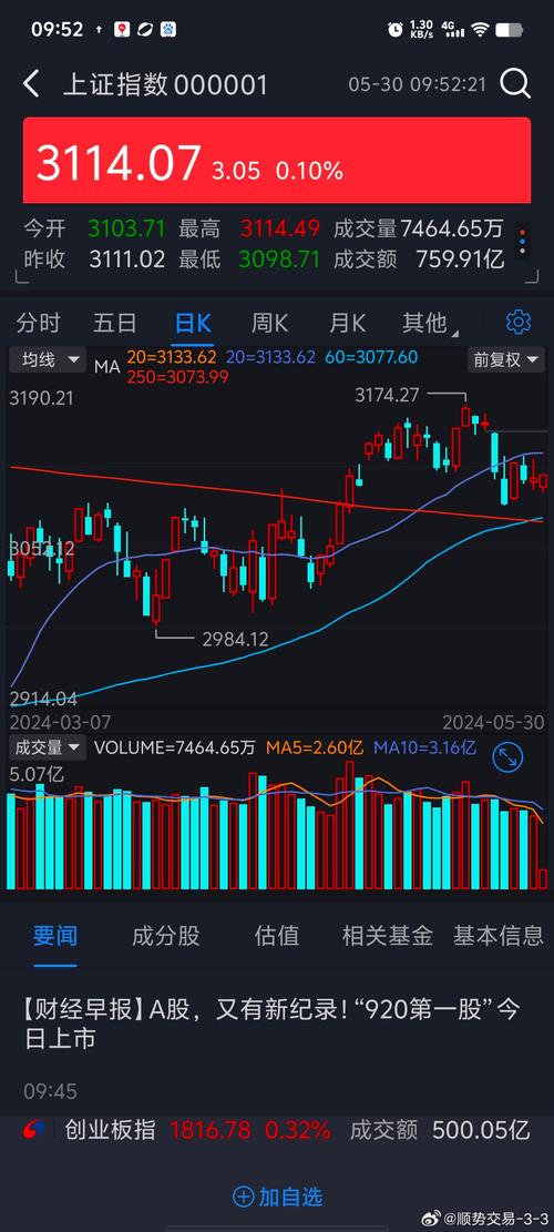上证指数大盘走势图、上证指数000001大盘走势图