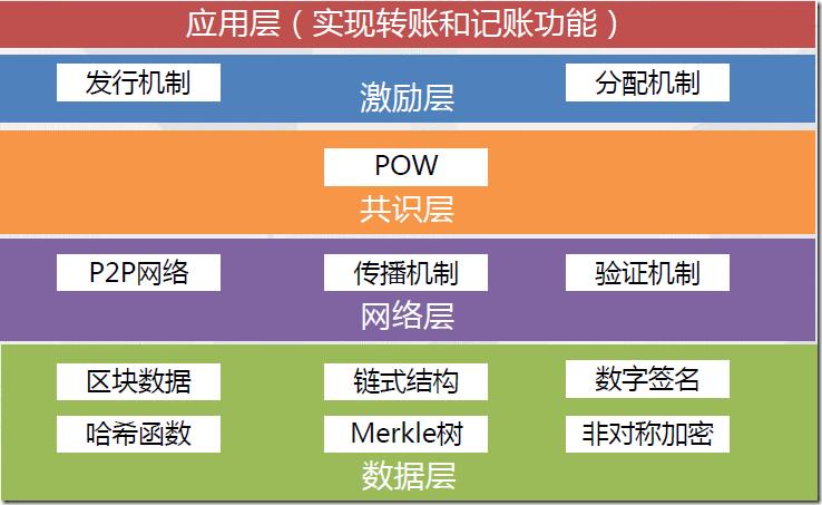 比特币底层技术、比特币的底层逻辑