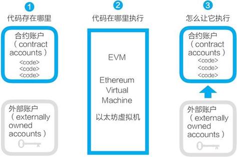 以太坊合约调用是什么意思、以太坊合约调用是什么意思啊