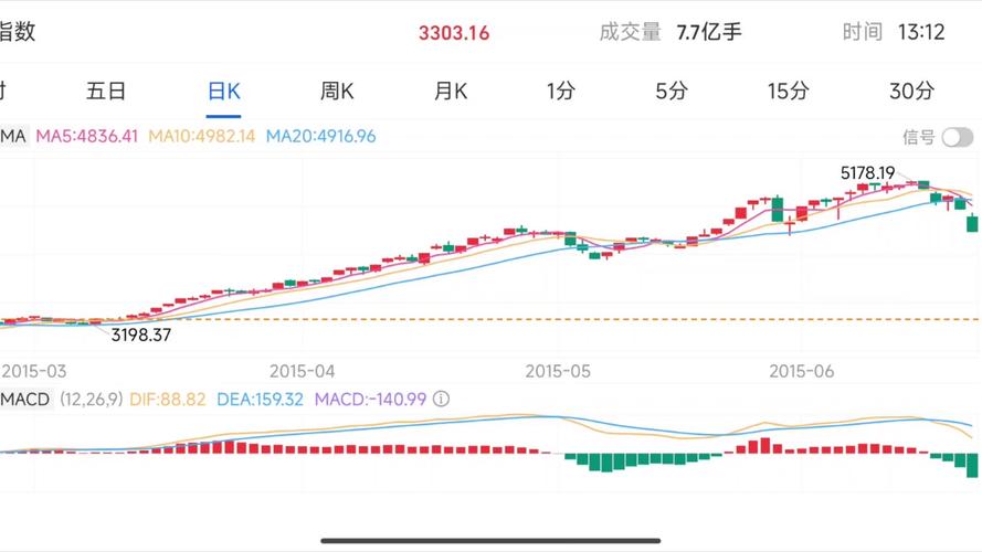 上证指数k线图、上证指数k线图走势图怎么看