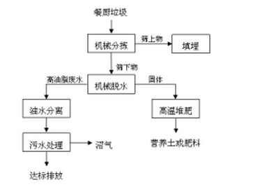 垃圾堆肥工艺流程图、生活垃圾堆肥工艺设计