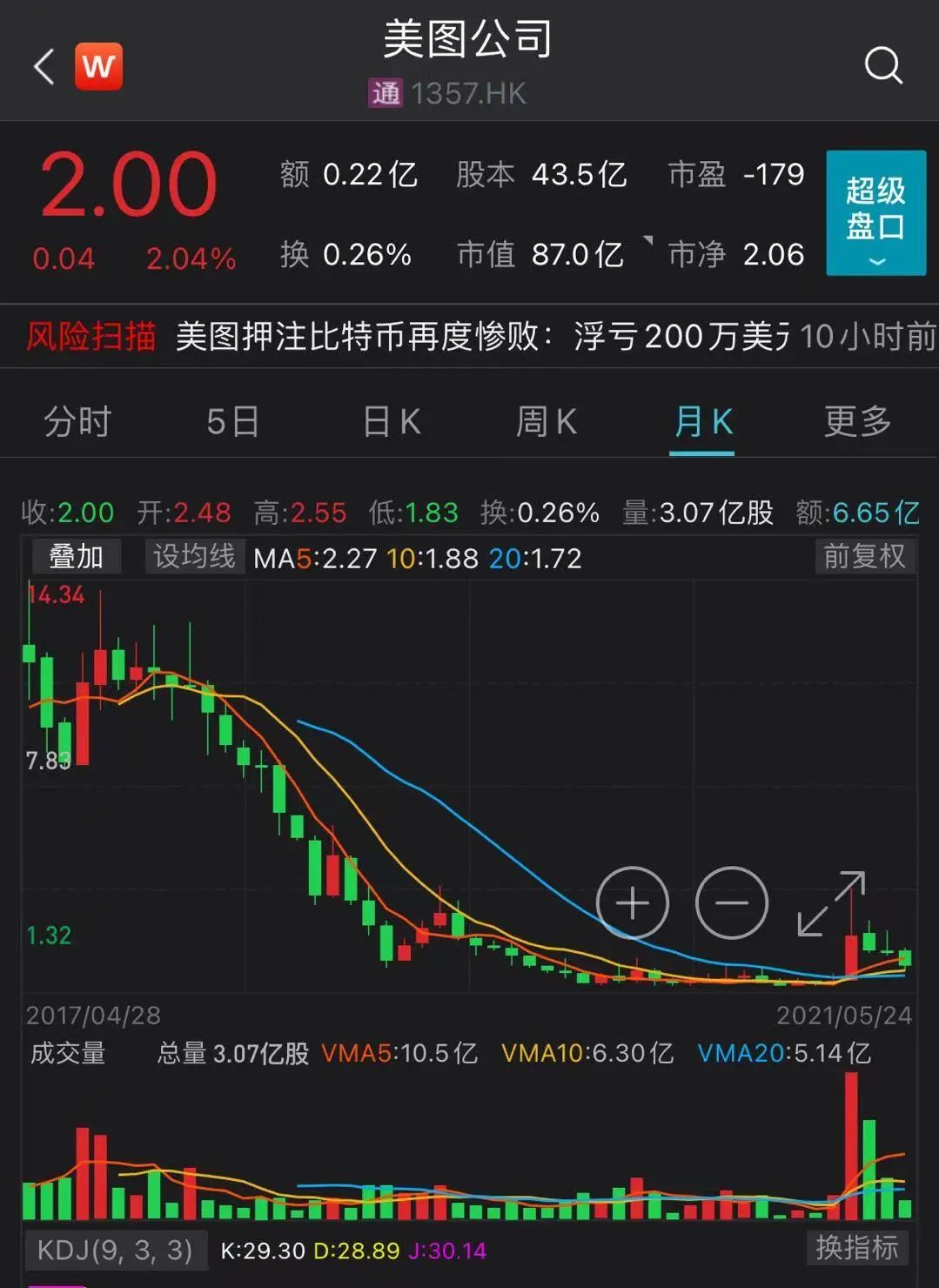 比特币价格跳水7万人一夜爆仓-比特币跳水狂挫跌破6500美元