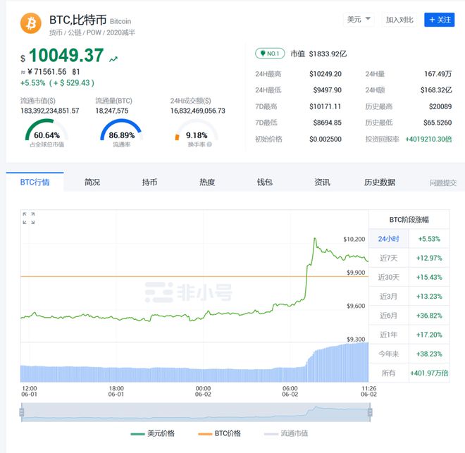 比特币价格跳水7万人一夜爆仓-比特币跳水狂挫跌破6500美元