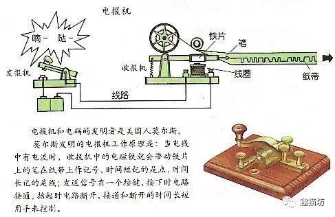 有线电报什么时候发明的,有线电报什么时候在中国出现