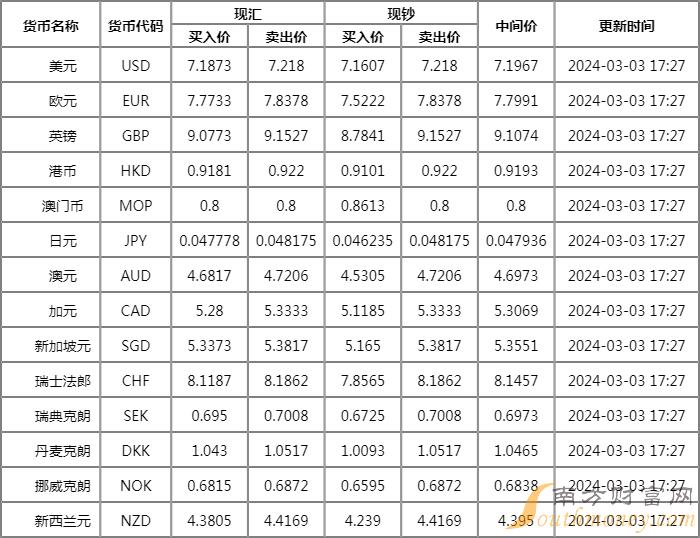 2024年美元汇率一览表,2024美元等于多少人民币