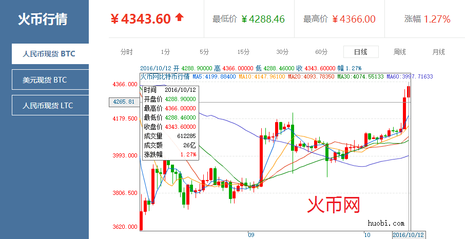 btc价格今日行情、doge价格今日行情