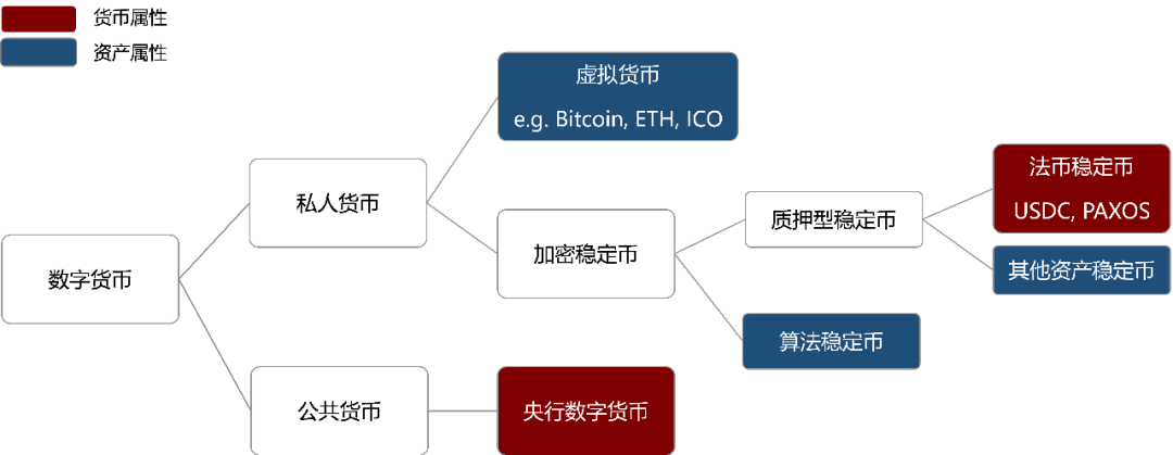 数字货币几种类型、数字货币的种类有哪些
