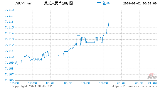 美元汇率、美元汇率走势图