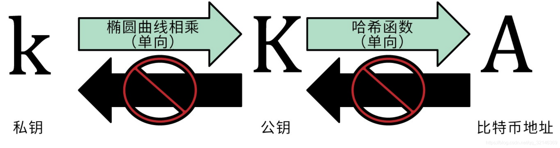 撞到一个比特币私钥、比特币私钥是什么意思