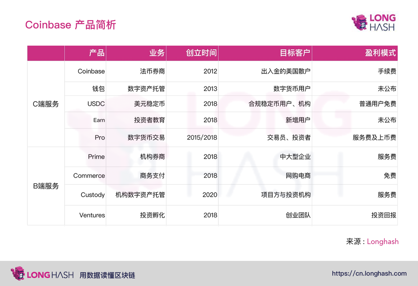 coinbase有发行平台币吗、coinbase交易所发行平台币